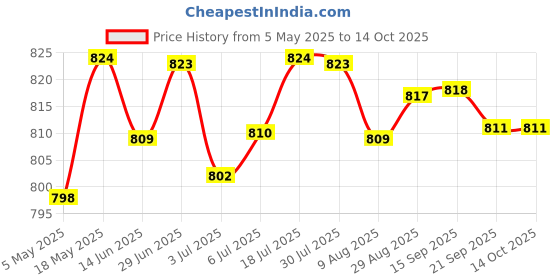 amazon.in 1Pc Hard Drive Hdd Cable Adapter For Lenovo C20 Models Price History Graph from 5 May 2025 to 13 Oct 2025
