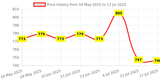amazon.in 1pc Heating Incubator Heater Element Plate for Chicken Bird Egg Incubator Price History Graph from 19 May 2025 to 17 Jul 2025