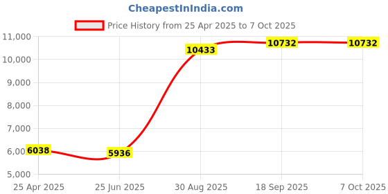 amazon.in 1pc JA33131-6519P-4F Computer Motherboard Audio Interface Three Port Sound Card Three Port Audio Port (If The Quantity is Large, Please Consult Customer Service.) Price History Graph from 25 Apr 2025 to 6 Oct 2025