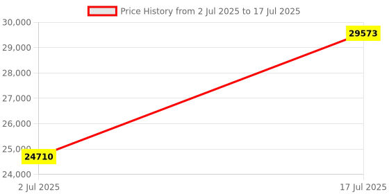 amazon.in 1pc new 20W Range Illuminance RS485 4-20mA 0-5V 0-10V Light Meter Light Intensity Sensor (RS485) Price History Graph from 2 Jul 2025 to 17 Jul 2025