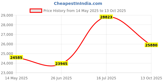 amazon.in 1PC NEW 3836010-E21011 Odometer Sensor Price History Graph from 14 May 2025 to 13 Oct 2025