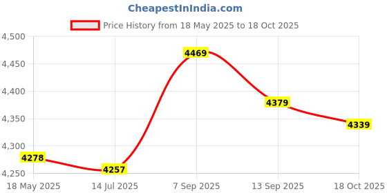 amazon.in 1pc Non- Stick Hair Hairdressing Cape Practical Haircut Cape Decor Price History Graph from 18 May 2025 to 18 Oct 2025