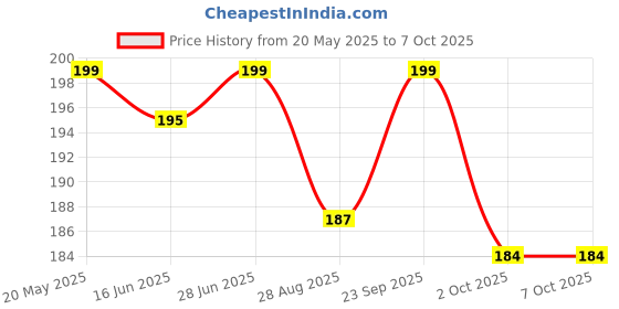 amazon.in 1pc Quiet Close Open-Top Mini Trash Can, Plastic Desktop Bin with Lid - Small Garbage Waste Basket for Office, Home Desk Dustbin (pack Of 1) Price History Graph from 20 May 2025 to 6 Oct 2025