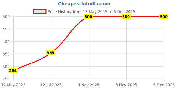 amazon.in 1Pc Tool Parts Grass Trimmer Parts Brush Cutter Recoil Starter For CG430/CG520/BG430/BG520 Grass Cutter Starter Parts 40-5/44-5 Price History Graph from 17 May 2025 to 6 Dec 2025