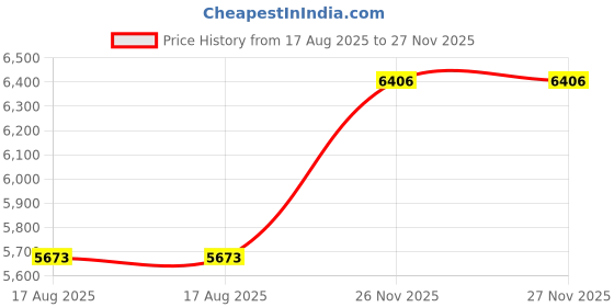 amazon.in nuobesty 1Pc Travel Camera Backpack Lightweight Bag for DSLR Mirrorless Cameras Compact Design for Safe Gear Storage for Outdoor Photography Adventures nuobesty Price History Graph from 17 Aug 2025 to 26 Nov 2025