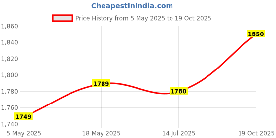 amazon.in 1pc TV Speaker Bar BN96-16796/16798/18089/18088/18070 A/B/F/H/G Replacement Part for Samsung TV Television Price History Graph from 5 May 2025 to 19 Oct 2025