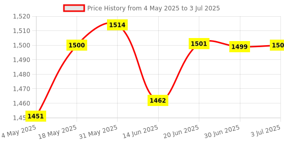 amazon.in 1pc Universal Switch Power Board AC/DC to 9-12V Step Down Module 4x2in | 1Pc Switch Drive Module Price History Graph from 4 May 2025 to 3 Jul 2025