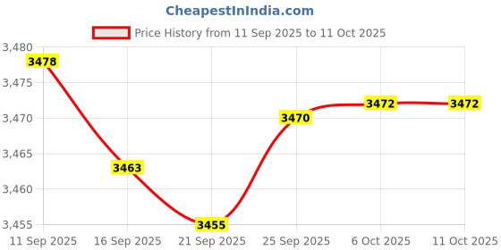 amazon.in 1PC Webcam Camera Module Replacement for Lenovo ThinkPad X1 Yoga 3rd Gen X1 Carbon 6th Gen Price History Graph from 11 Sep 2025 to 11 Oct 2025