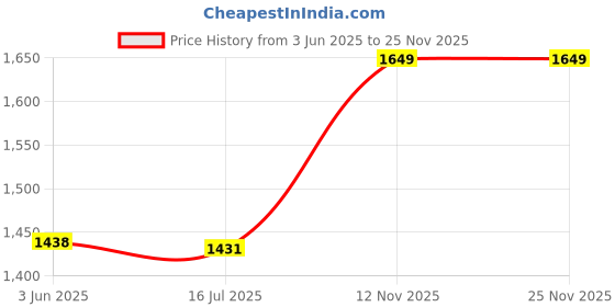 amazon.in 1pc Wind Direction Measurement Bag Practical Windsock Garden Decoration Price History Graph from 3 Jun 2025 to 25 Nov 2025