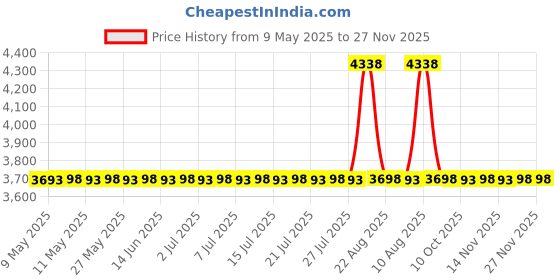 amazon.in 1PC X PA03586-0002 Consumable Separation Pad Assy Assembly Compatible with Fujitsu S1500 S1500M fi-6110 N1800 Price History Graph from 9 May 2025 to 26 Nov 2025