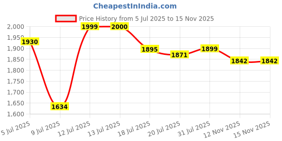 amazon.in topxome 1pcs 100ml Vintage Perfume Bottle Short Spray Atomizer Refillable Empty Glass (Pink) topxome Price History Graph from 5 Jul 2025 to 14 Nov 2025