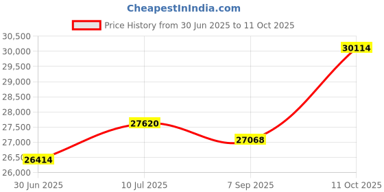 amazon.in 1PCS 100X100MM High Purity Indium Plate in≥99.995% Super Thin Indium Sheet in Element Pure Indium Foil Flake Indium Plate (Thickness 1MM, 1) Price History Graph from 30 Jun 2025 to 11 Oct 2025