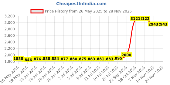 amazon.in lasenersm 1Pcs 500ml (16.9oz) Nail Polish Remover Pump Bottle Dispenser Empty Push Down Pump Dispenser Bottle with Flip Top Cap for Nail Polish and Makeup Remover, Clear lasenersm Price History Graph from 26 May 2025 to 26 Nov 2025