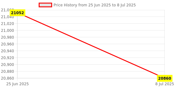 amazon.in 1pcs 63A Smart Energy Meter Single Phase WIFI Kw Hour Measurement Monitoring Smart Home Circuit Breaker Relay Timer TOMZN Price History Graph from 25 Jun 2025 to 8 Jul 2025