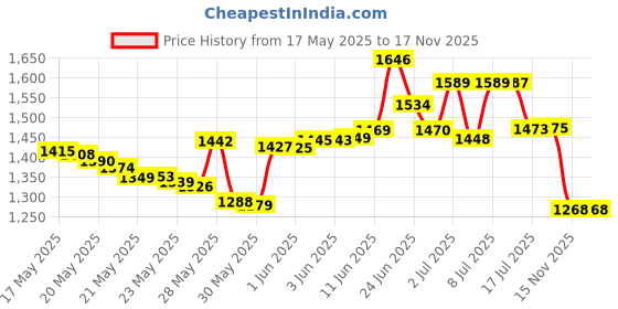 amazon.in sybl 1Pcs Black Lacquer Eyeshade Long Slim Ribbon Thin Blindfold Health Eyepatch Stage Prop Satin Cloth Eye Patch Tie Neck Scarf Band Blind Sleep Blinder sybl Price History Graph from 17 May 2025 to 17 Nov 2025