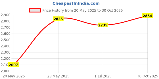 amazon.in 1pcs Concave Mirror Lens | 75mm Diameter and 300mm Focal Length | Clearer Vision and Enhanced Learning | Durable | Ideal for Physics and Optics Experiments Price History Graph from 20 May 2025 to 30 Oct 2025