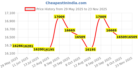 amazon.in 1Pcs DC12V Semiconductor Fridge/Refrigeration Cooling System DIY Kit Mini Air Conditioner Price History Graph from 29 May 2025 to 22 Nov 2025