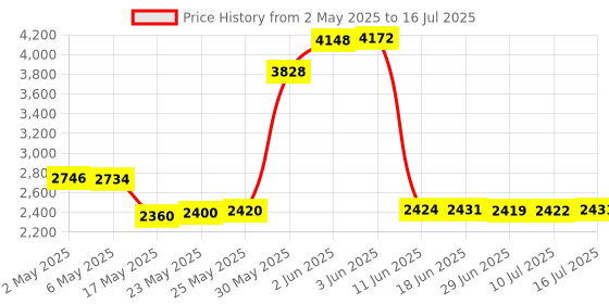 amazon.in comimark 1Pcs DC12V to 20000V 5W High-Voltage Electrostatic Generator Negative Ion Generav comimark Price History Graph from 2 May 2025 to 16 Jul 2025