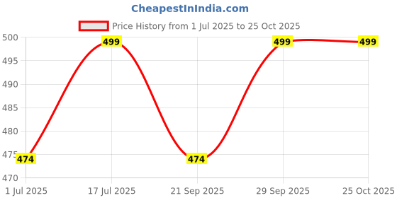 amazon.in jewilley 1Pcs Double Chain Tennis Anklet Stainless Steel Anti Tarnish Waterproof Stylish White Stone Anklet For Girls and Womens (Onesize) jewilley Price History Graph from 1 Jul 2025 to 24 Oct 2025