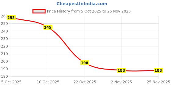amazon.in 1Pcs Double Ring Water Bottle Handle, 5 Gallon Drinking Water Bottle Handle, Bottle Carrier Lifter Non-Slip Holder, Blue Handle for Water Bucket Carabiner Water can 20 Litre Sporting Goods Price History Graph from 5 Oct 2025 to 25 Nov 2025