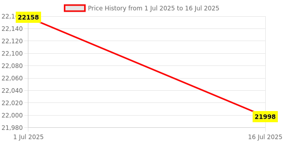 amazon.in 1PCS DRT1-COM DRT1COM New in Box Price History Graph from 1 Jul 2025 to 16 Jul 2025