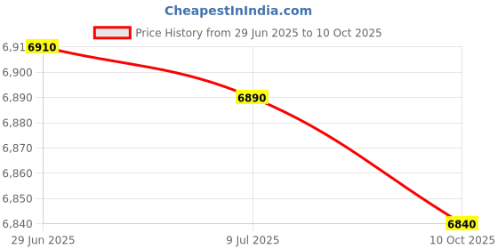 amazon.in 1PCS E3JK-DR12-C E3JKDR12C New Price History Graph from 29 Jun 2025 to 10 Oct 2025