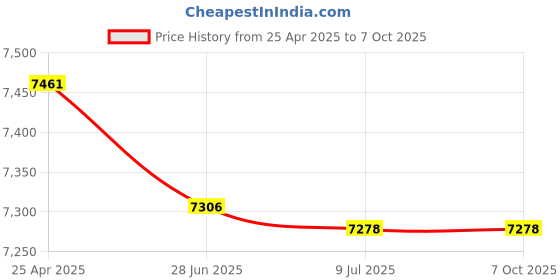 amazon.in 1PCS E6B2-CWZ6C 1000P/R E6B2CWZ6C 1000P/R New Price History Graph from 25 Apr 2025 to 7 Oct 2025