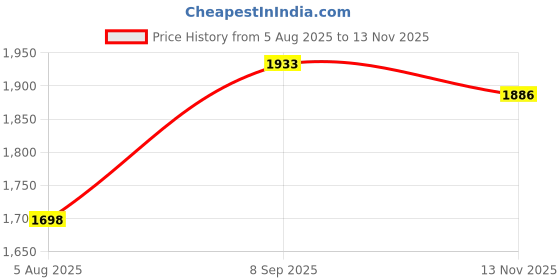 amazon.in jjunw 1pcs Earplug Case, Ear Plug Carrying Cases, Mini Portable Earplug Case, Round Potable Ear Plug Holder with Lanyard Portable Mini Storage Case for Business Trip Storage Earbuds Trinkets Pills jjunw Price History Graph from 5 Aug 2025 to 13 Nov 2025