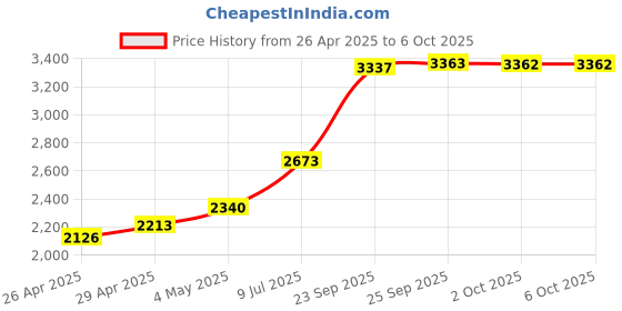 amazon.in 1Pcs Gigabit Ethernet LAN PCI-E Exrpess Network Card Desktop Controller Adapter 10/100/1000M Price History Graph from 26 Apr 2025 to 2 Oct 2025