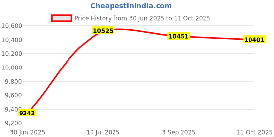 amazon.in 1PCS High Purity Indium Plate in≥99.995% Super Thin Indium Sheet in Element Pure Indium Foil Flake Indium Wafer Indium Plate (Thickness 0.1MM, 1) Price History Graph from 30 Jun 2025 to 11 Oct 2025