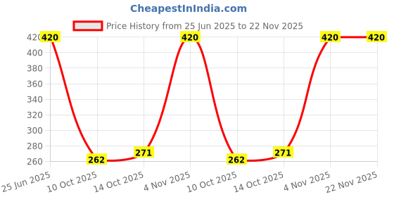 amazon.in 1pcs LM20UU 20mm Linear Bush Ball Bearing For CNC/Robotic/DIY Projects Price History Graph from 25 Jun 2025 to 22 Nov 2025