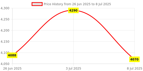 amazon.in 1pcs Mini Data Logger Module Price History Graph from 26 Jun 2025 to 8 Jul 2025