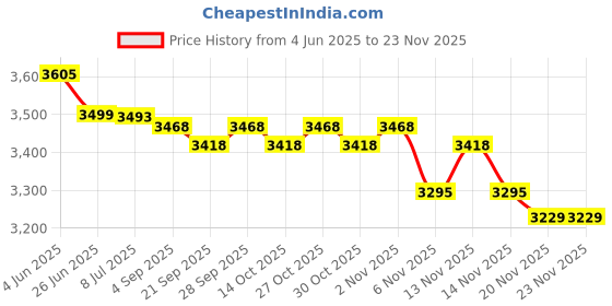 amazon.in 1PCS MSD3393LU Price History Graph from 4 Jun 2025 to 22 Nov 2025