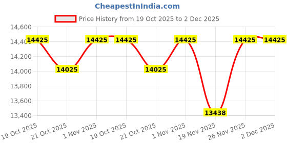 amazon.in 1PCS New 1485R-P1F5-C Price History Graph from 19 Oct 2025 to 2 Dec 2025