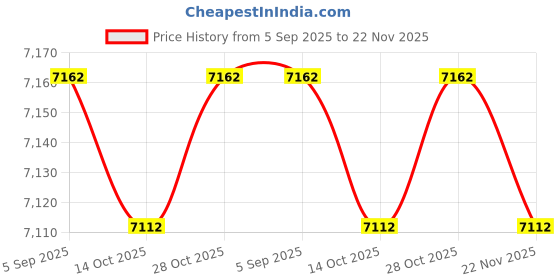 amazon.in 1PCS New BES M12MG1-PSC60B-S04G Price History Graph from 5 Sep 2025 to 22 Nov 2025