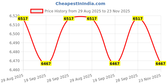 amazon.in 1PCS New BES M12MI-PSC40B-BP03 Price History Graph from 29 Aug 2025 to 23 Nov 2025