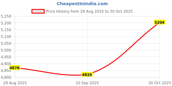 amazon.in 1PCS New BI1-EG05-AP6X Price History Graph from 29 Aug 2025 to 30 Oct 2025