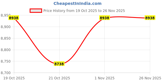 amazon.in 1PCS New BI10-G30K-AN6X Price History Graph from 19 Oct 2025 to 26 Nov 2025