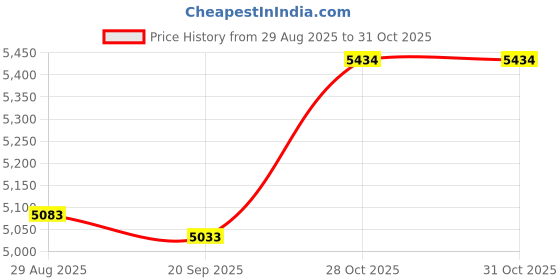 amazon.in 1PCS New BI2-G12-AN6X Price History Graph from 29 Aug 2025 to 30 Oct 2025