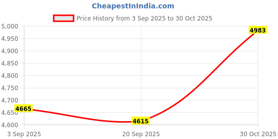 amazon.in 1PCS New BI2-G12K-AN6X Price History Graph from 3 Sep 2025 to 30 Oct 2025