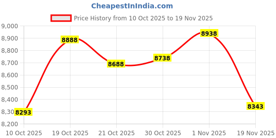 amazon.in 1PCS New BI5-G18K-AN6X Price History Graph from 10 Oct 2025 to 19 Nov 2025