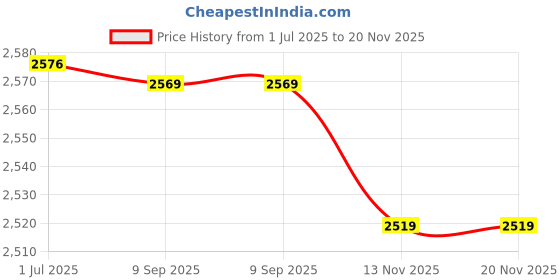 amazon.in 1pcs New CAT28C16AP-20 Price History Graph from 1 Jul 2025 to 19 Nov 2025