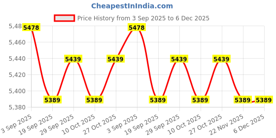 amazon.in 1PCS New CXSM10-15 CXSM1015 Price History Graph from 3 Sep 2025 to 6 Dec 2025