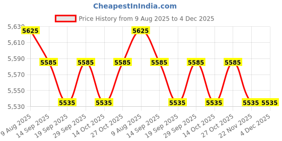 amazon.in 1PCS New CXSM10-70 CXSM1070 Price History Graph from 9 Aug 2025 to 4 Dec 2025