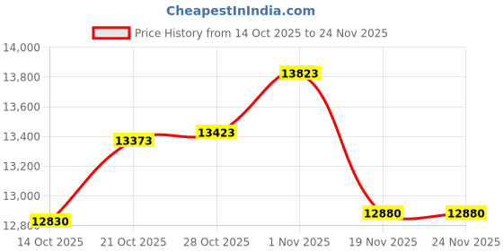 amazon.in 1PCS New EI1808PPOSS-1 Price History Graph from 14 Oct 2025 to 23 Nov 2025