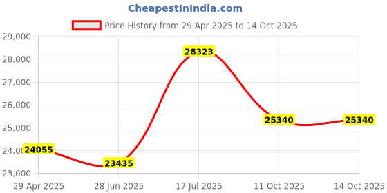 amazon.in 1PCS NEW FOR 1626850005 Membrane Keypad Price History Graph from 29 Apr 2025 to 14 Oct 2025