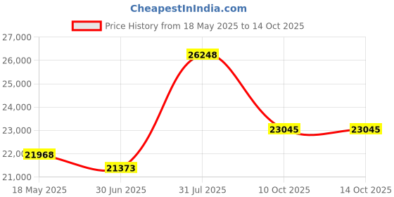 amazon.in 1PCS NEW FOR AC900-KEY-1 Inverter Control Panel Speed Control Board Price History Graph from 18 May 2025 to 14 Oct 2025