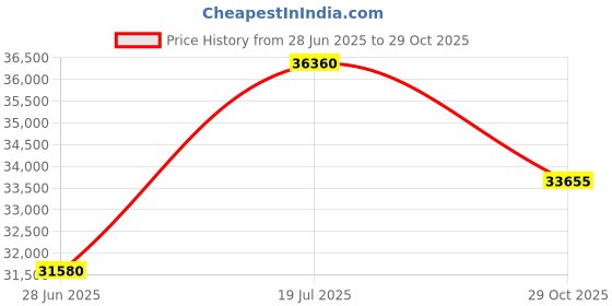 amazon.in 1Pcs New For heavy-duty linear guide block MSA45E-N MSA45EN Price History Graph from 28 Jun 2025 to 29 Oct 2025