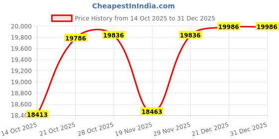 amazon.in 1PCS New FSF50P-1SW Price History Graph from 14 Oct 2025 to 30 Dec 2025