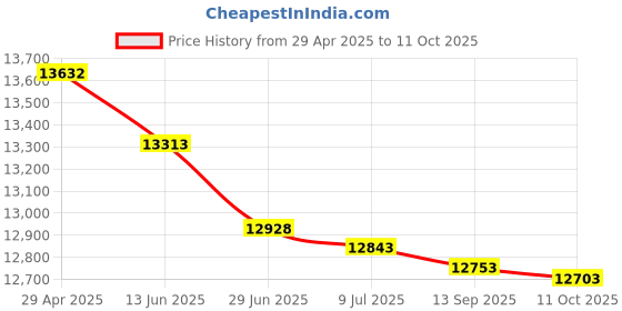 amazon.in 1PCS New in Box C200HNC111 Price History Graph from 29 Apr 2025 to 11 Oct 2025